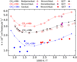 Graphical abstract: Theoretical dynamics studies of the CH3 + HBr → CH4 + Br reaction: effects of isotope substitution and vibrational excitation of CH3