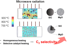 Graphical abstract: Oxidative coupling of methane under microwave: core–shell catalysts for selective C2 production and homogeneous temperature control