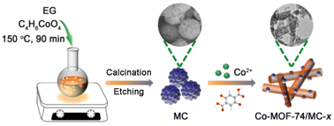 Graphical abstract: A non-enzymatic glucose sensor based on a mesoporous carbon sphere immobilized Co-MOF-74 nanocomposite
