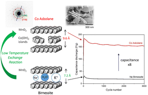 Graphical abstract: Manganese–cobalt geomimetic materials for supercapacitor electrode