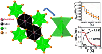 Graphical abstract: Low thermal conductivity in a new mixed metal telluride Mn1.8(1)In0.8(1)Si2Te6