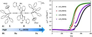 Graphical abstract: Fine-tuning of thermally induced SCO behaviors of trinuclear cyanido-bridged complexes by regulating the electron donating ability of CCN-terminal fragments