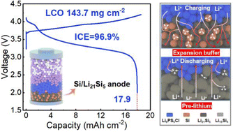 Graphical abstract: An all-electrochem-active silicon anode enabled by spontaneous Li–Si alloying for ultra-high performance solid-state batteries