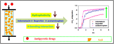 Graphical abstract: Mobility of antipyretic drugs with different molecular structures in saturated soil porous media