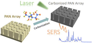 Graphical abstract: Carbonized polyacrylonitrile array as a sensitive, biocompatible, and durable substrate for surface-enhanced Raman spectroscopy