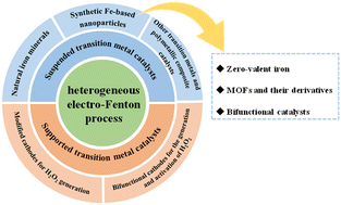 Graphical abstract: Transition metal catalysts in the heterogeneous electro-Fenton process for organic wastewater treatment: a review