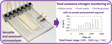 Graphical abstract: Highly versatile and automated total ammonia nitrogen compact analyzer suitable for different types of water samples