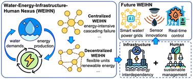 Graphical abstract: Next generation decentralized water systems: a water-energy-infrastructure-human nexus (WEIHN) approach
