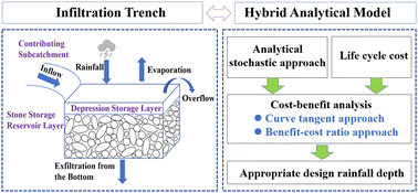 Graphical abstract: Towards the cost-effective design of stormwater infiltration trenches: a hybrid model integrating cost–benefit analysis and an analytical stochastic approach