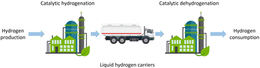 Graphical abstract: Catalytic hydrogen storage in liquid hydrogen carriers