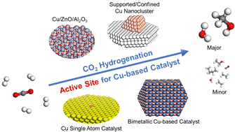 Graphical abstract: Copper-based catalysts for CO2 hydrogenation: a perspective on active sites
