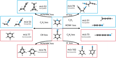 Graphical abstract: Fingerprinting fragments of fragile interstellar molecules: dissociation chemistry of pyridine and benzonitrile revealed by infrared spectroscopy and theory