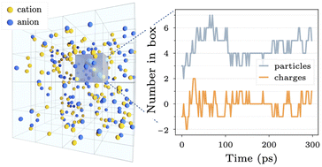 Graphical abstract: Ionic fluctuations in finite volumes: fractional noise and hyperuniformity