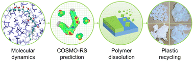 Graphical abstract: Large-scale computational polymer solubility predictions and applications to dissolution-based plastic recycling