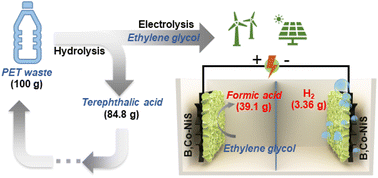 Graphical abstract: Defective nickel sulfide hierarchical structures for efficient electrochemical conversion of plastic waste to value-added chemicals and hydrogen fuel