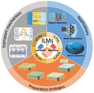 Graphical abstract: Ionic liquids membranes for liquid separation: status and challenges