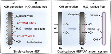 Graphical abstract: An efficient, green, and residual oxidant-free wastewater treatment technique enabled by coupling a dual-cathode heterogeneous electro-Fenton process and UV radiation in tandem