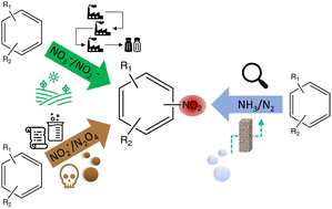 Graphical abstract: Electrochemical nitration for organic C–N bond formation: a current view on possible N-sources, mechanisms, and technological feasibility