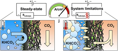 Graphical abstract: CO2 flow electrolysis – limiting impact of heat and gas evolution in the electrolyte gap on current density