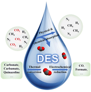 Graphical abstract: Deep eutectic solvents as a versatile platform toward CO2 capture and utilization