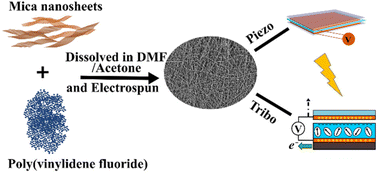 Graphical abstract: A new multifunctional energy harvester based on mica nanosheet-dispersed PVDF nanofabrics featuring piezo-capacitive, piezoelectric and triboelectric effects