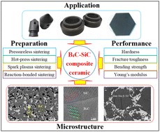 Graphical abstract: Recent progress in B4C–SiC composite ceramics: processing, microstructure, and mechanical properties