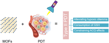 Graphical abstract: An oxygen-generating metal organic framework nanoplatform as a “synergy motor” for extricating dilemma over photodynamic therapy