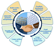 Graphical abstract: Metal–organic framework and graphene composites: advanced materials for electrochemical supercapacitor applications