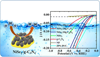 Graphical abstract: In situ growth of NiSe2 nanoparticles on g-C3N4 nanosheets for an efficient hydrogen evolution reaction