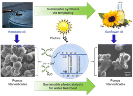 Graphical abstract: Sustainable synthesis of titanium based photocatalysts via surfactant templating: from kerosene to sunflower oil