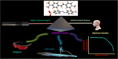 Graphical abstract: Experimental and theoretical exploration of the new stilbazolium-family single crystal grown by the integration of a novel anion for optical limiting and optoelectronic applications
