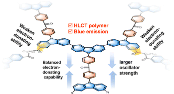 Graphical abstract: Pioneering research on blue “hot exciton” polymers and their application in solution-processed organic light-emitting diodes