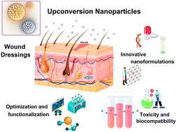 Graphical abstract: Advancements and applications of upconversion nanoparticles in wound dressings