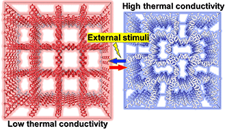 Graphical abstract: Reversible and high-contrast thermal conductivity switching in a flexible covalent organic framework possessing negative Poisson's ratio