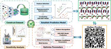 Graphical abstract: A machine learning-based nano-photocatalyst module for accelerating the design of Bi2WO6/MIL-53(Al) nanocomposites with enhanced photocatalytic activity