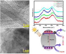 Graphical abstract: Biomass-derived carbon deposited TiO2 nanotube photocatalysts for enhanced hydrogen production