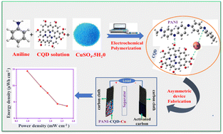 Graphical abstract: Construction of a binder-free PANI-CQD-Cu electrode via an electrochemical method for flexible supercapacitor applications