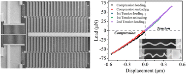 Graphical abstract: Microelectromechanical system for in situ quantitative testing of tension–compression asymmetry in nanostructures