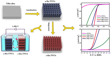 Graphical abstract: Preparation of Ru-doped TiO2 nanotube arrays through anodizing TiRu alloys for bifunctional HER/OER electrocatalysts