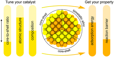Graphical abstract: Structure-driven tuning of catalytic properties of core–shell nanostructures