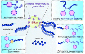 Graphical abstract: Polymer grafting on nitrone functionalized green silica via “grafting from” and “grafting to” approaches through enhanced spin capturing polymerization and a 1,3-dipolar cycloaddition reaction