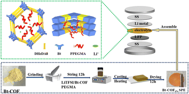 Graphical abstract: A flexible solid-state electrolyte based on comb-like PEG-functionalized covalent organic frameworks for lithium metal batteries