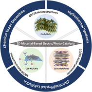 Graphical abstract: Heterostructured 2D material-based electro-/photo-catalysts for water splitting