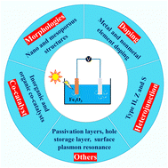 Graphical abstract: Key modification strategies for the rational design of hematite to promote photoelectrochemical water oxidation: a review of recent advances