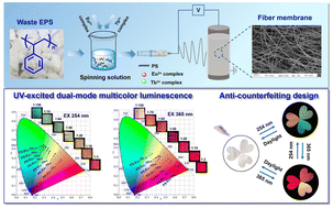 Graphical abstract: Upcycling waste expanded polystyrene into UV-excited dual-mode multicolor luminescent electrospun fiber membranes for advanced anti-counterfeiting