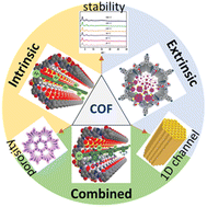 Graphical abstract: Recent advancements of covalent organic frameworks (COFs) as proton conductors under anhydrous conditions for fuel cell applications