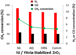 Graphical abstract: Methane steam reforming over Ni/YSZ cermet anode materials synthesized by different methods