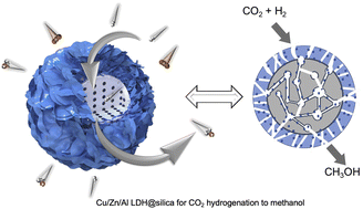 Graphical abstract: Core–shell silica@CuxZnAl LDH catalysts for efficient CO2 hydrogenation to methanol