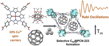 Graphical abstract: Improving the molecular spin qubit performance in zirconium MOF composites by mechanochemical dilution and fullerene encapsulation