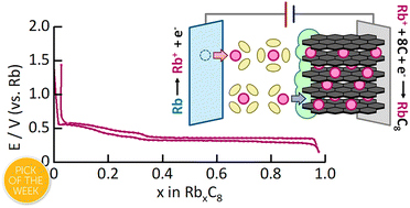 Graphical abstract: Electrochemical intercalation of rubidium into graphite, hard carbon, and soft carbon